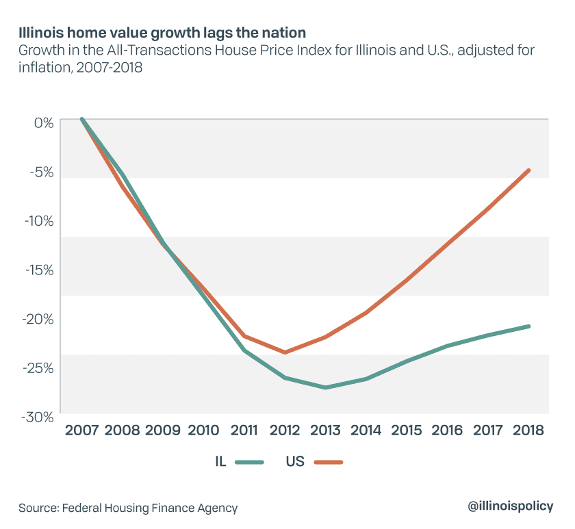 illinois home value growth