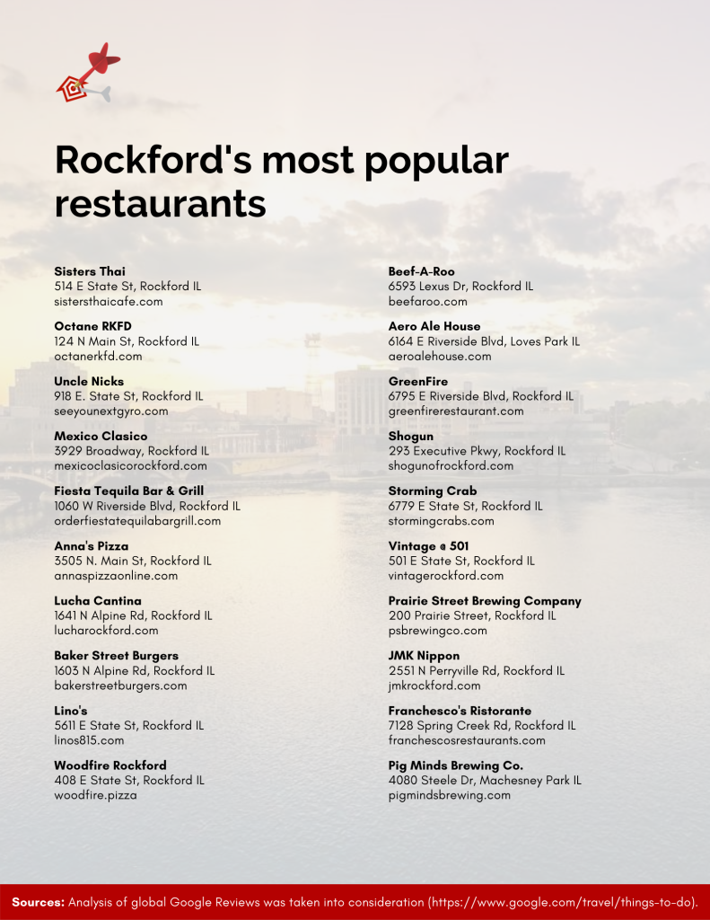 rockford most popular restaurants sisters thai octane rkfd uncle nicks mexico clasico fiesta tequila annas pizza lucha cantina baker street burgers linos woodfire rockford beefaroo aero ale house greenfire shogun storming crab