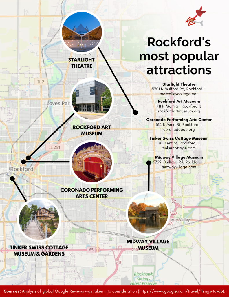 rockford most popular attractions starlight theatre rockford art museum coronado performing arts center tinker swiss cottage midway village museum